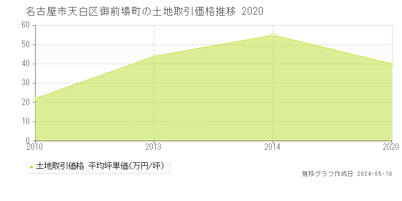 名古屋市天白区御前場町の土地価格推移グラフ 