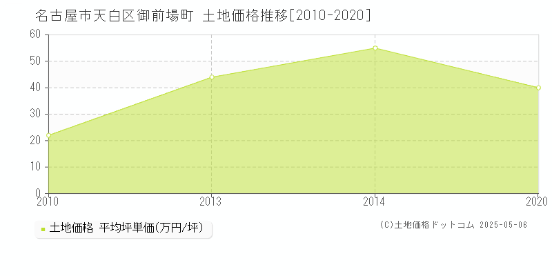 御前場町(名古屋市天白区)の土地価格推移グラフ(坪単価)[2010-2020年]