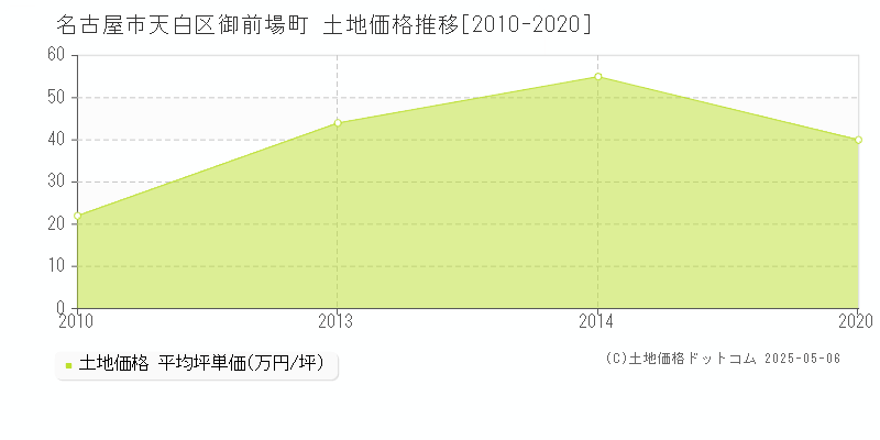 名古屋市天白区御前場町の土地価格推移グラフ 