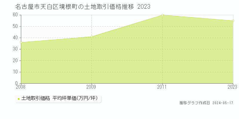名古屋市天白区境根町の土地価格推移グラフ 