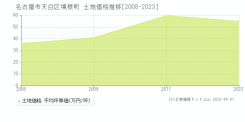 境根町(名古屋市天白区)の土地価格推移グラフ(坪単価)[2008-2023年]