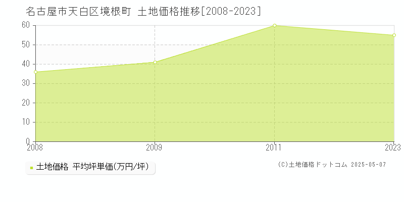 名古屋市天白区境根町の土地価格推移グラフ 