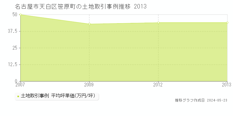 名古屋市天白区笹原町の土地取引事例推移グラフ 