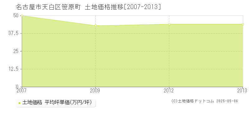笹原町(名古屋市天白区)の土地価格推移グラフ(坪単価)[2007-2013年]