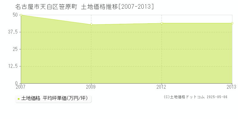 名古屋市天白区笹原町の土地取引事例推移グラフ 