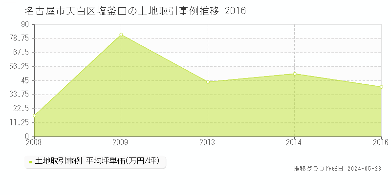名古屋市天白区塩釜口の土地取引価格推移グラフ 