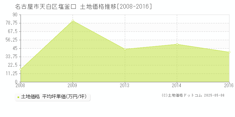 塩釜口(名古屋市天白区)の土地価格推移グラフ(坪単価)[2008-2016年]
