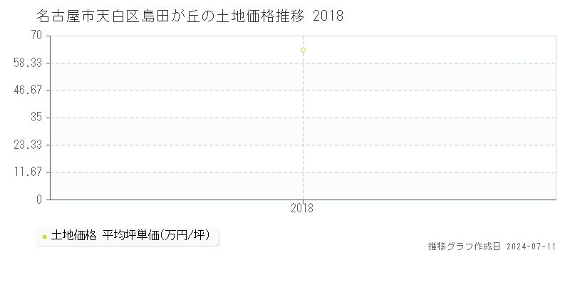 名古屋市天白区島田が丘の土地取引価格推移グラフ 