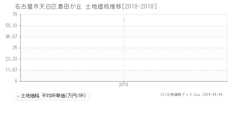 島田が丘(名古屋市天白区)の土地価格推移グラフ(坪単価)[2018-2018年]