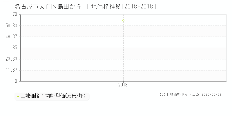 名古屋市天白区島田が丘の土地取引価格推移グラフ 