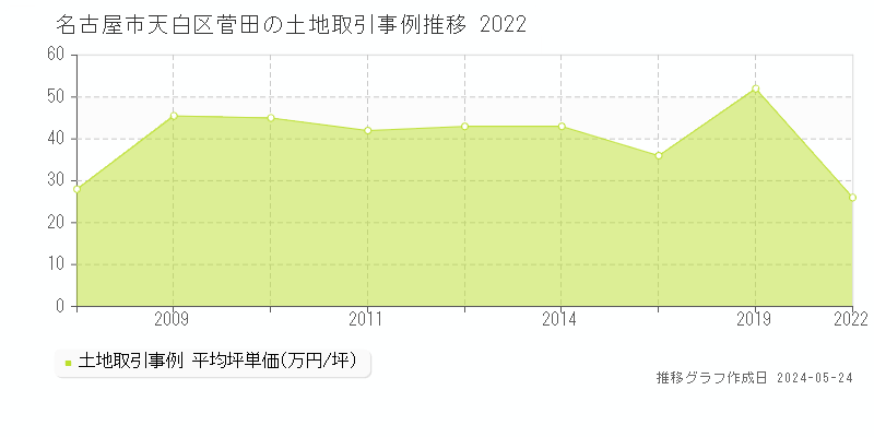 名古屋市天白区菅田の土地価格推移グラフ 