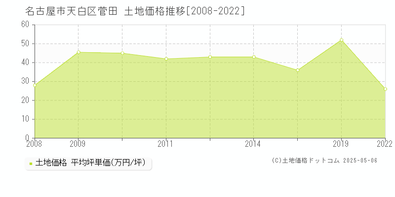 菅田(名古屋市天白区)の土地価格推移グラフ(坪単価)[2008-2022年]