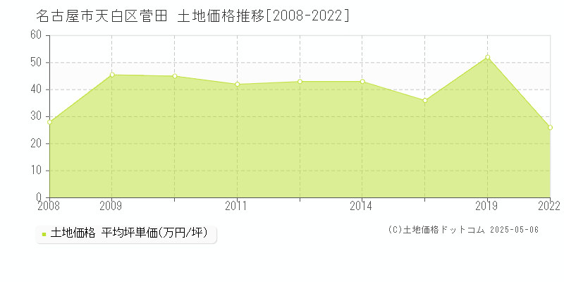 名古屋市天白区菅田の土地価格推移グラフ 