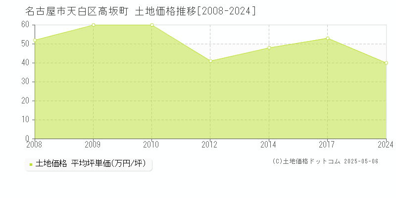 高坂町(名古屋市天白区)の土地価格推移グラフ(坪単価)[2008-2024年]