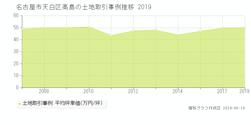 名古屋市天白区高島の土地取引事例推移グラフ 