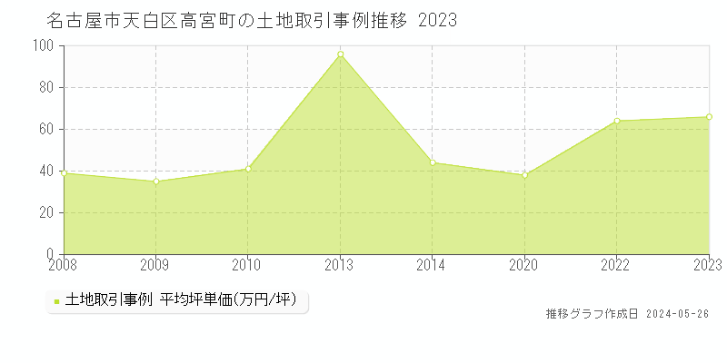 名古屋市天白区高宮町の土地価格推移グラフ 