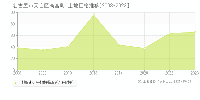 高宮町(名古屋市天白区)の土地価格推移グラフ(坪単価)[2008-2023年]