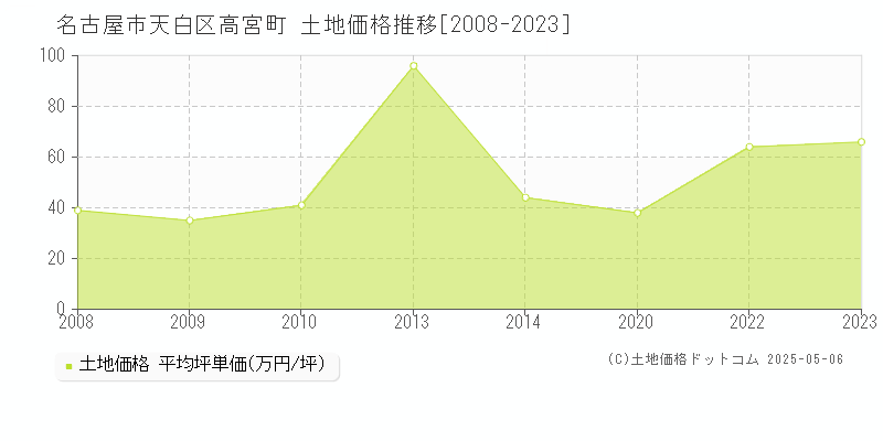 名古屋市天白区高宮町の土地価格推移グラフ 