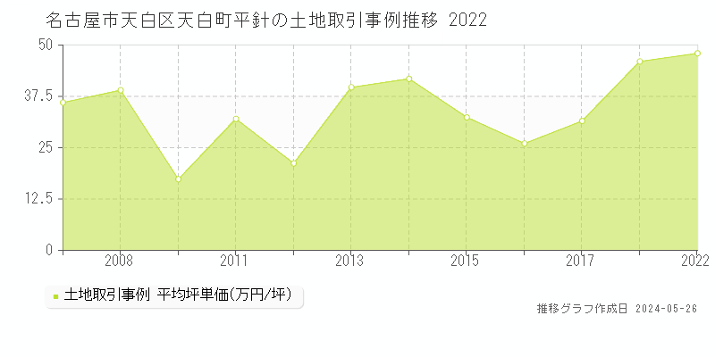 名古屋市天白区天白町平針の土地価格推移グラフ 