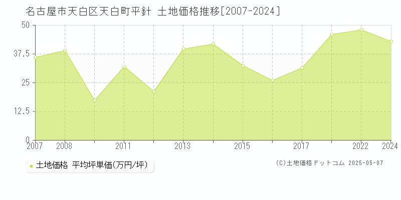 天白町平針(名古屋市天白区)の土地価格推移グラフ(坪単価)[2007-2024年]