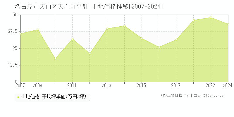 名古屋市天白区天白町平針の土地価格推移グラフ 