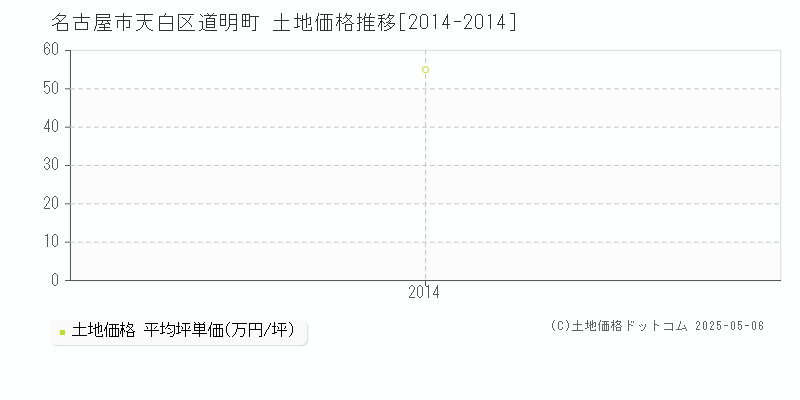 名古屋市天白区道明町の土地価格推移グラフ 