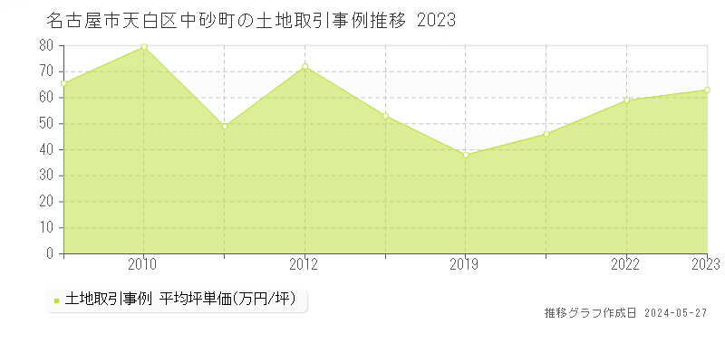 名古屋市天白区中砂町の土地価格推移グラフ 
