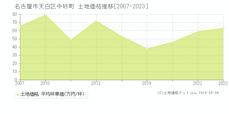 中砂町(名古屋市天白区)の土地価格推移グラフ(坪単価)[2007-2023年]