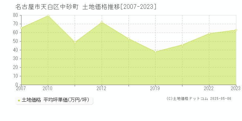 名古屋市天白区中砂町の土地価格推移グラフ 