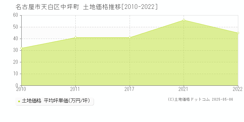 中坪町(名古屋市天白区)の土地価格推移グラフ(坪単価)[2010-2022年]