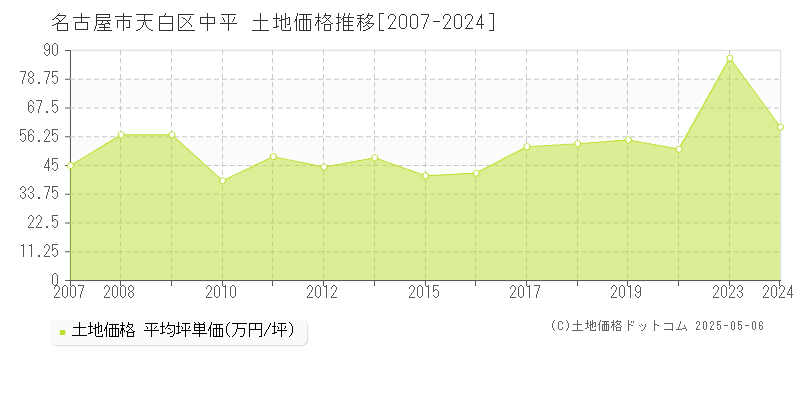中平(名古屋市天白区)の土地価格推移グラフ(坪単価)[2007-2024年]