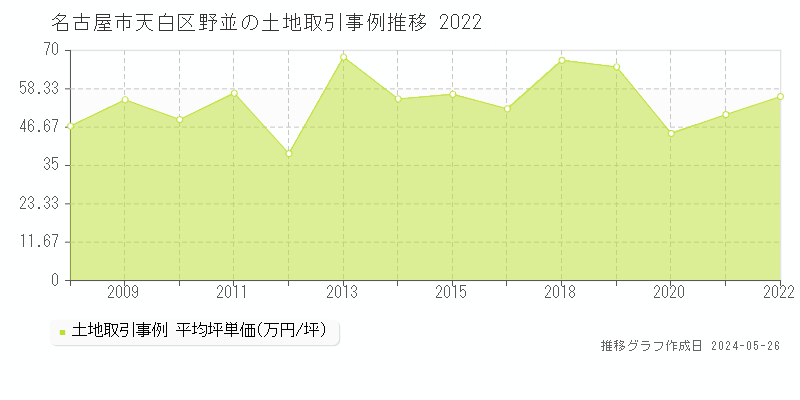 名古屋市天白区野並の土地価格推移グラフ 