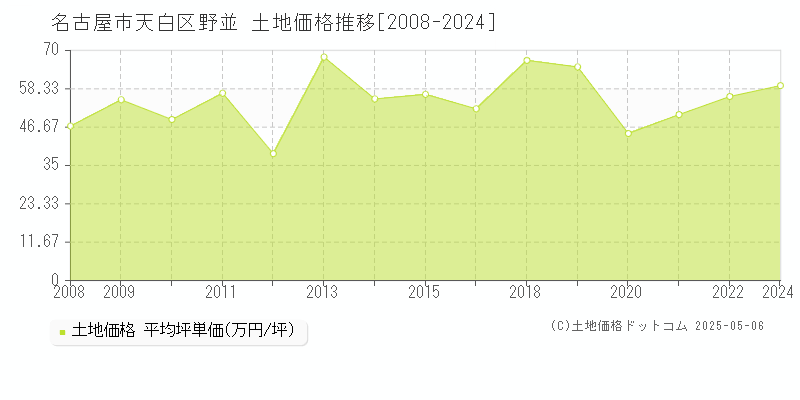 名古屋市天白区野並の土地価格推移グラフ 