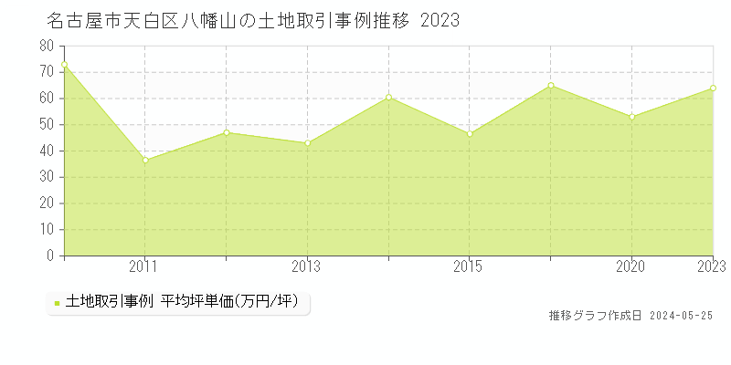 名古屋市天白区八幡山の土地価格推移グラフ 