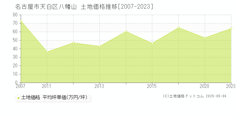 八幡山(名古屋市天白区)の土地価格推移グラフ(坪単価)[2007-2023年]