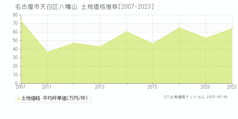 名古屋市天白区八幡山の土地価格推移グラフ 