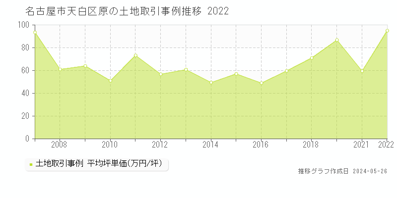 名古屋市天白区原の土地価格推移グラフ 