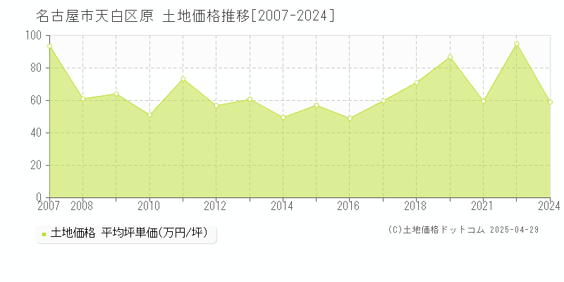 名古屋市天白区原の土地価格推移グラフ 