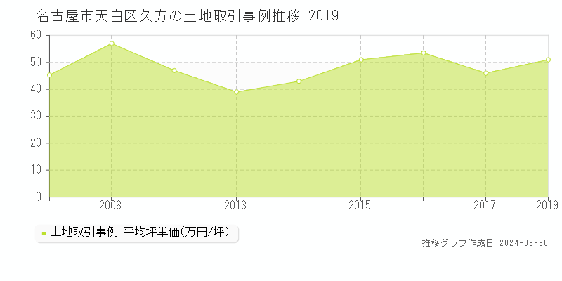 名古屋市天白区久方の土地取引事例推移グラフ 