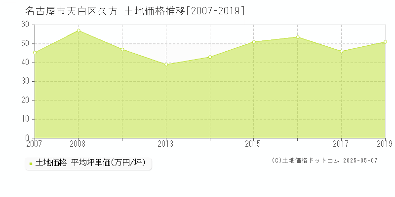 名古屋市天白区久方の土地取引事例推移グラフ 