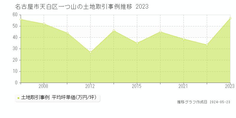 名古屋市天白区一つ山の土地価格推移グラフ 