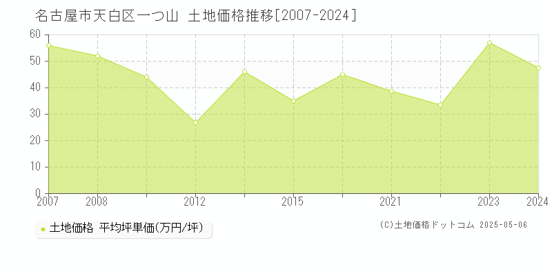 一つ山(名古屋市天白区)の土地価格推移グラフ(坪単価)[2007-2024年]