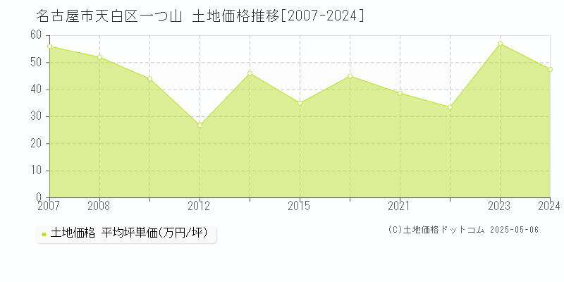 名古屋市天白区一つ山の土地価格推移グラフ 