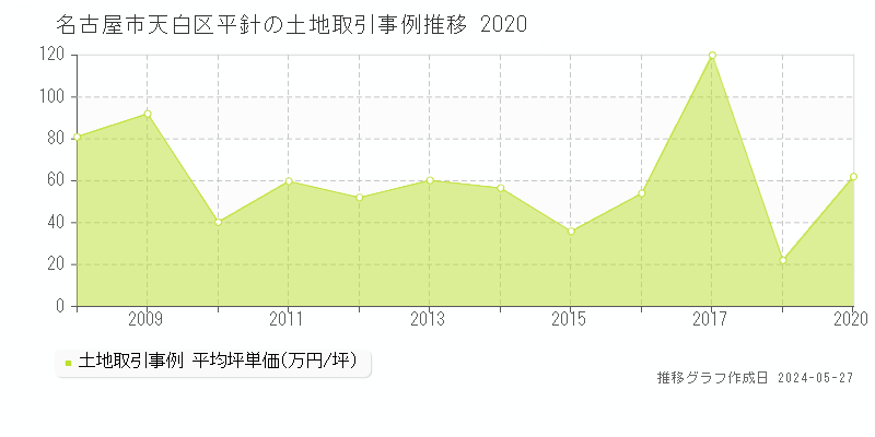 名古屋市天白区平針の土地取引事例推移グラフ 