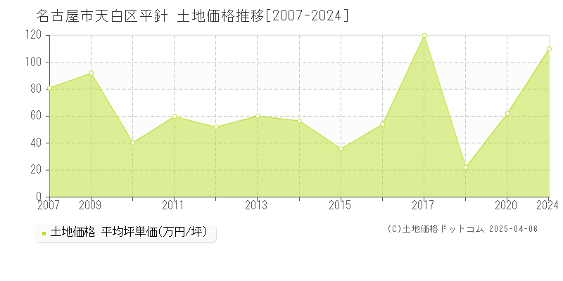 名古屋市天白区平針の土地価格推移グラフ 