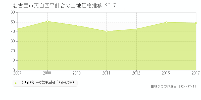 名古屋市天白区平針台の土地価格推移グラフ 