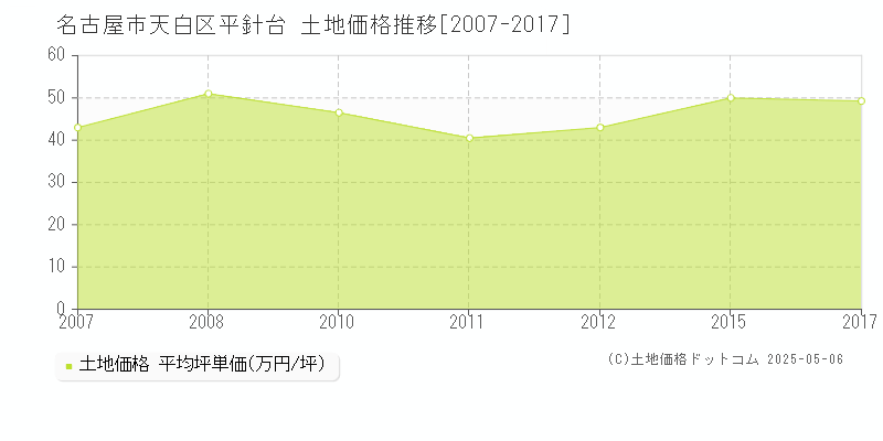 平針台(名古屋市天白区)の土地価格推移グラフ(坪単価)[2007-2017年]