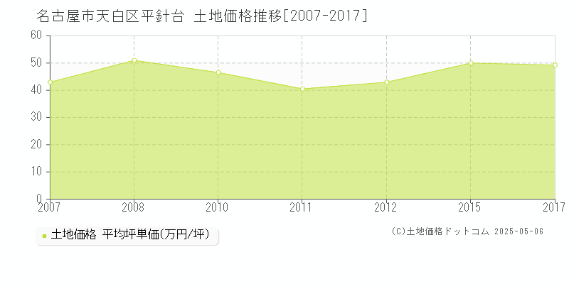 名古屋市天白区平針台の土地価格推移グラフ 