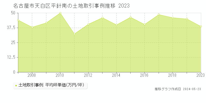 名古屋市天白区平針南の土地価格推移グラフ 