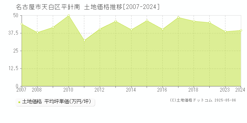 平針南(名古屋市天白区)の土地価格推移グラフ(坪単価)[2007-2024年]